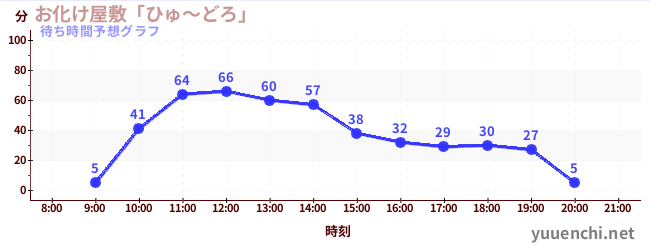 今日の混雑予想（お化け屋敷「ひゅ～どろ」)