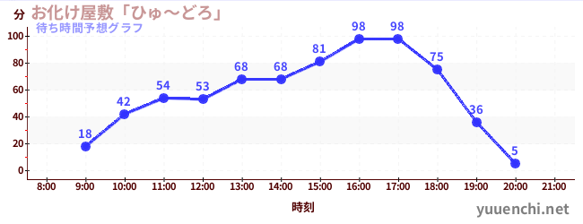 今日の混雑予想（お化け屋敷「ひゅ～どろ」)
