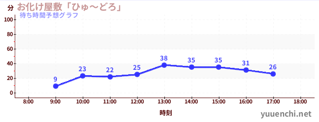 今日の混雑予想（お化け屋敷「ひゅ～どろ」)