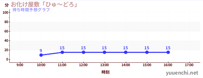 今日の混雑予想（お化け屋敷「ひゅ～どろ」)