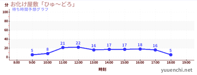 今日の混雑予想（お化け屋敷「ひゅ～どろ」)