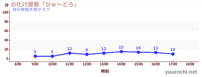 今日の混雑予想（お化け屋敷「ひゅ～どろ」)
