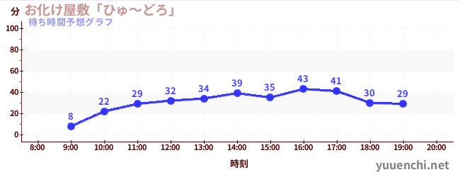 今日の混雑予想（お化け屋敷「ひゅ～どろ」)