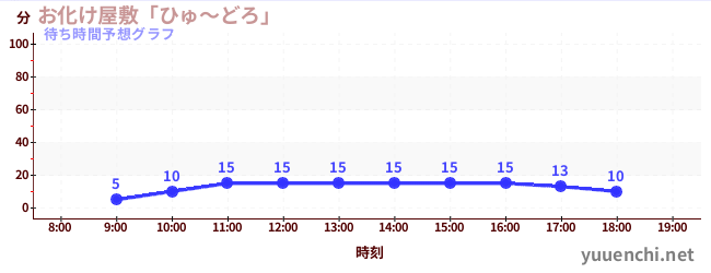 今日の混雑予想（お化け屋敷「ひゅ～どろ」)