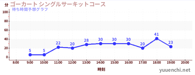 今日の混雑予想（ゴーカート シングルサーキットコース)