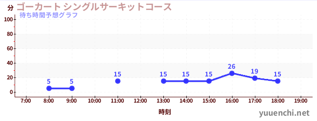 今日の混雑予想（ゴーカート シングルサーキットコース)