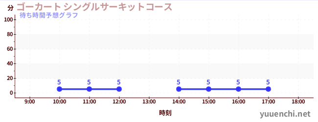 今日の混雑予想(ゴーカート シングルサーキットコース)