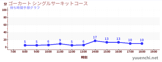 今日の混雑予想(ゴーカート シングルサーキットコース)