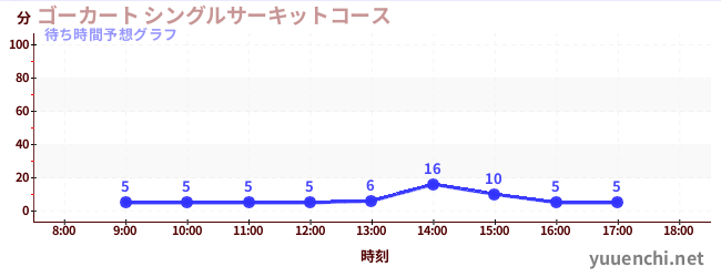 今日の混雑予想(ゴーカート シングルサーキットコース)