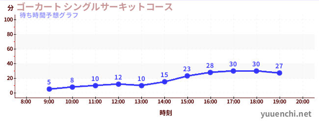今日の混雑予想（ゴーカート シングルサーキットコース)