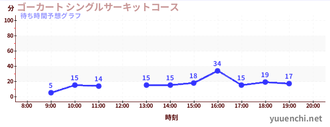 今日の混雑予想（ゴーカート シングルサーキットコース)