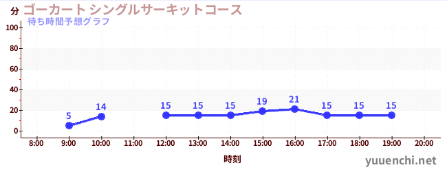 今日の混雑予想(ゴーカート シングルサーキットコース)