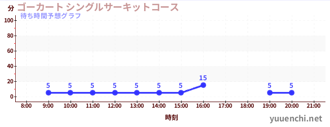 今日の混雑予想（ゴーカート シングルサーキットコース)