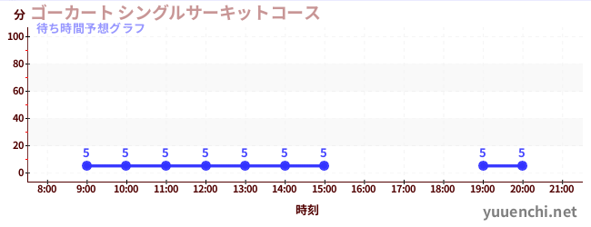 今日の混雑予想（ゴーカート シングルサーキットコース)