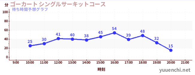 今日の混雑予想（ゴーカート シングルサーキットコース)
