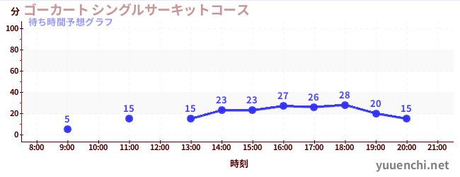 今日の混雑予想（ゴーカート シングルサーキットコース)