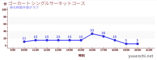今日の混雑予想（ゴーカート シングルサーキットコース)