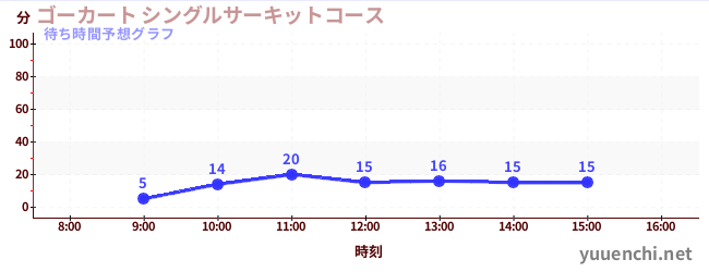 今日の混雑予想（ゴーカート シングルサーキットコース)