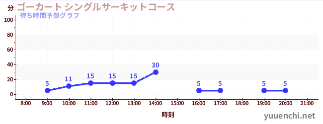 今日の混雑予想（ゴーカート シングルサーキットコース)