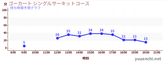 今日の混雑予想（ゴーカート シングルサーキットコース)