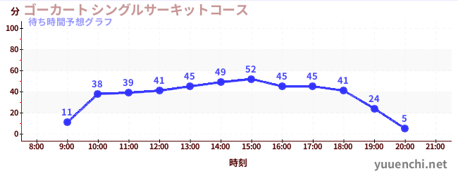 今日の混雑予想（ゴーカート シングルサーキットコース)
