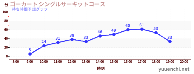 今日の混雑予想（ゴーカート シングルサーキットコース)