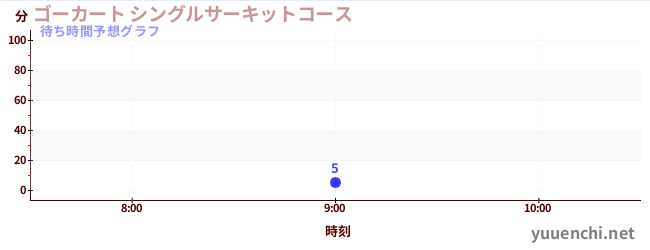 今日の混雑予想（ゴーカート シングルサーキットコース)