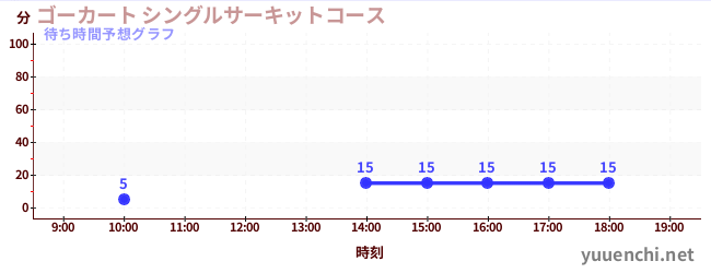 今日の混雑予想（ゴーカート シングルサーキットコース)