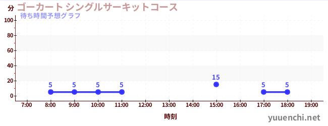 今日の混雑予想（ゴーカート シングルサーキットコース)