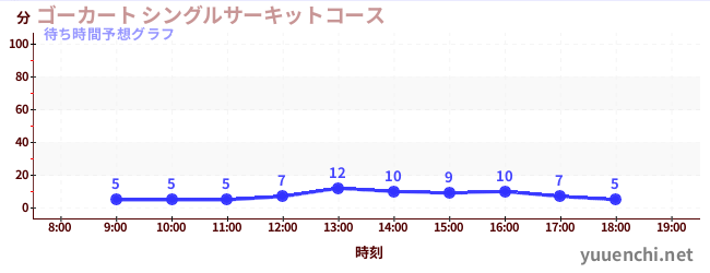 今日の混雑予想（ゴーカート シングルサーキットコース)