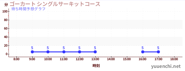 今日の混雑予想（ゴーカート シングルサーキットコース)