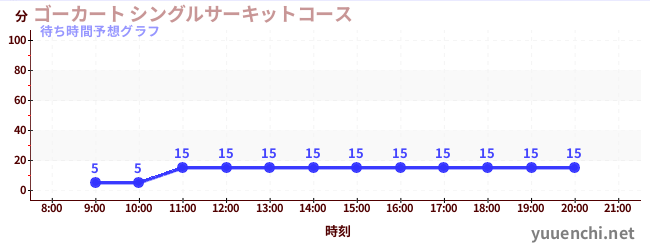 今日の混雑予想（ゴーカート シングルサーキットコース)