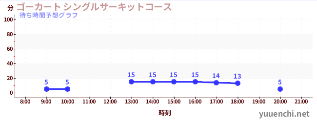 今日の混雑予想（ゴーカート シングルサーキットコース)