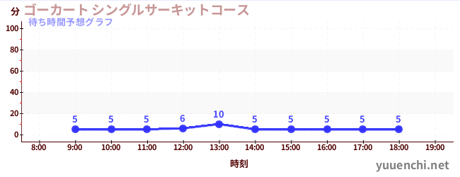 今日の混雑予想（ゴーカート シングルサーキットコース)