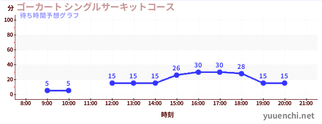 今日の混雑予想（ゴーカート シングルサーキットコース)