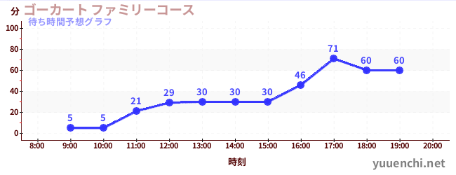 今日の混雑予想（ゴーカート ファミリーコース)