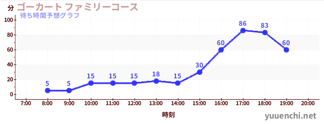 今日の混雑予想（ゴーカート ファミリーコース)