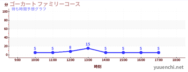 今日の混雑予想(ゴーカート ファミリーコース)