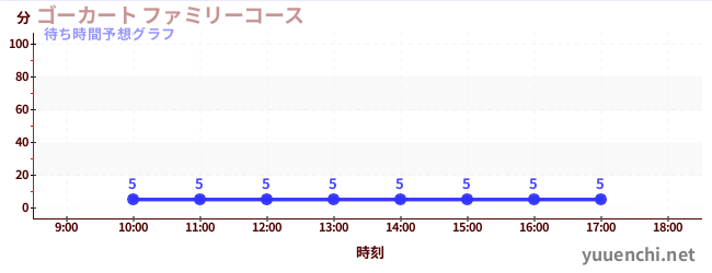 今日の混雑予想(ゴーカート ファミリーコース)