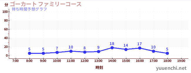 今日の混雑予想(ゴーカート ファミリーコース)