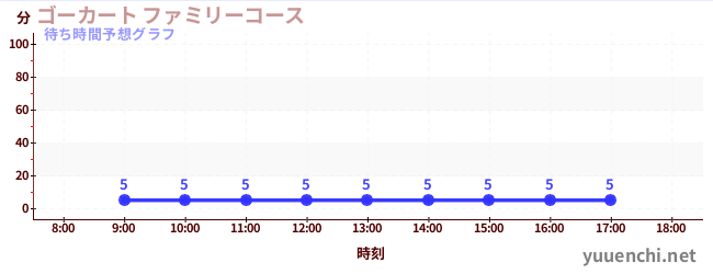 今日の混雑予想（ゴーカート ファミリーコース)