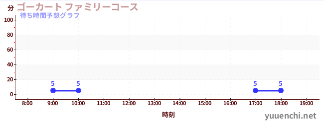 今日の混雑予想（ゴーカート ファミリーコース)