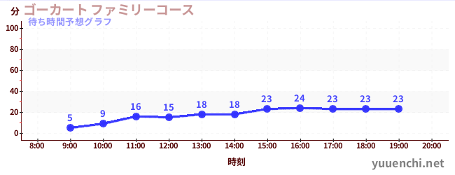 今日の混雑予想(ゴーカート ファミリーコース)