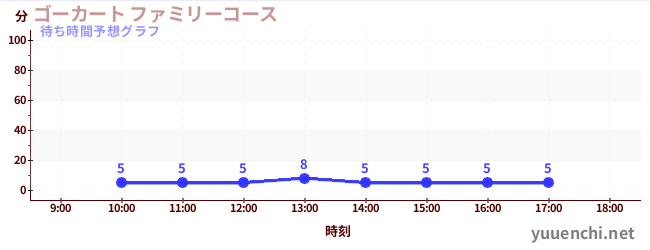 今日の混雑予想（ゴーカート ファミリーコース)