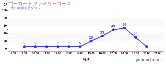 今日の混雑予想（ゴーカート ファミリーコース)