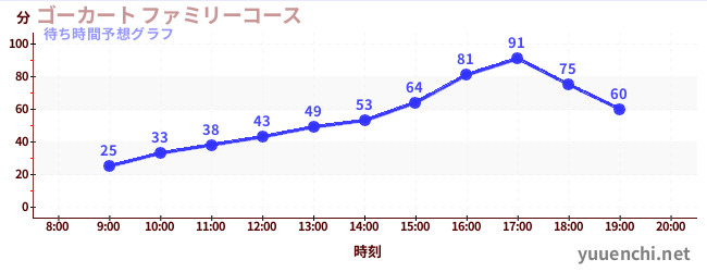 今日の混雑予想（ゴーカート ファミリーコース)