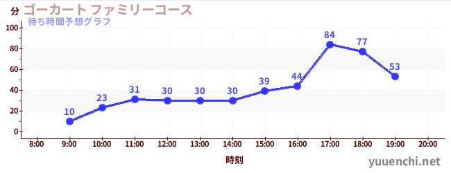 今日の混雑予想（ゴーカート ファミリーコース)