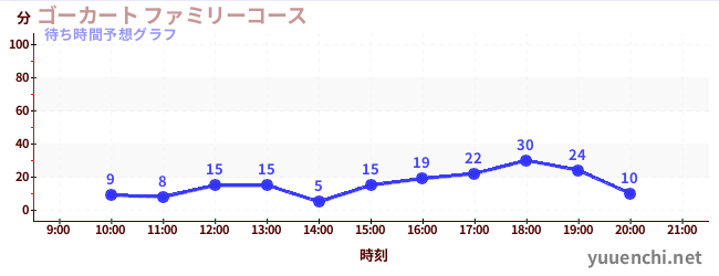 今日の混雑予想（ゴーカート ファミリーコース)