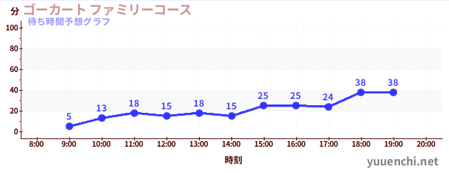 今日の混雑予想（ゴーカート ファミリーコース)