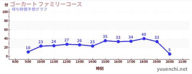 今日の混雑予想（ゴーカート ファミリーコース)